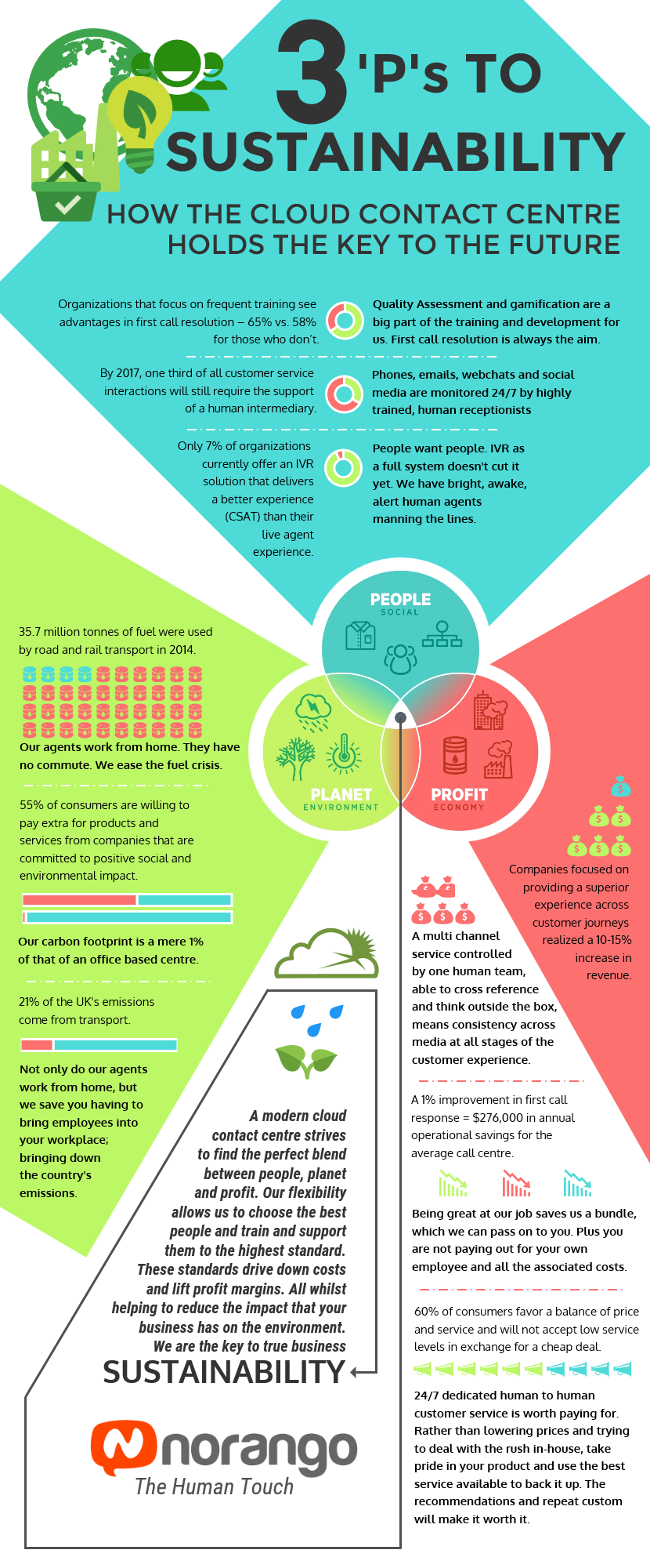 sustainability infographic